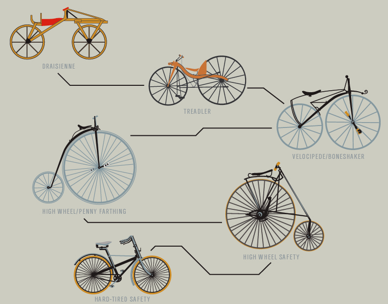 bicycle evolution